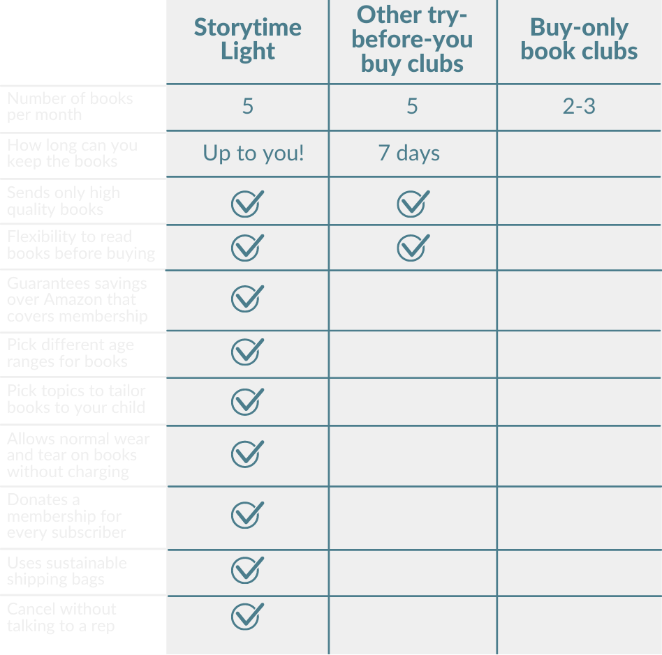 Table illustrating Storytime kids book club vs Literati and others.